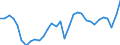 Unit of measure: Percentage of gross domestic product (GDP) / Seasonal adjustment: Unadjusted data (i.e. neither seasonally adjusted nor calendar adjusted data) / BOP_item: Goods and services / Stock or flow: Debit / Geopolitical entity (partner): Rest of the world / Geopolitical entity (reporting): Lithuania