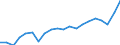 Unit of measure: Percentage of gross domestic product (GDP) / Seasonal adjustment: Unadjusted data (i.e. neither seasonally adjusted nor calendar adjusted data) / BOP_item: Goods and services / Stock or flow: Debit / Geopolitical entity (partner): Rest of the world / Geopolitical entity (reporting): Poland