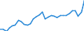 Unit of measure: Percentage of gross domestic product (GDP) / Seasonal adjustment: Unadjusted data (i.e. neither seasonally adjusted nor calendar adjusted data) / BOP_item: Goods and services / Stock or flow: Debit / Geopolitical entity (partner): Rest of the world / Geopolitical entity (reporting): Sweden