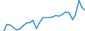 Unit of measure: Percentage of gross domestic product (GDP) / Seasonal adjustment: Unadjusted data (i.e. neither seasonally adjusted nor calendar adjusted data) / Balance of payments item: Goods and services / Stock or flow: Debit / Geopolitical entity (partner): Rest of the world / Geopolitical entity (reporting): France