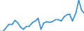 Unit of measure: Percentage of gross domestic product (GDP) / Seasonal adjustment: Unadjusted data (i.e. neither seasonally adjusted nor calendar adjusted data) / Balance of payments item: Goods and services / Stock or flow: Debit / Geopolitical entity (partner): Rest of the world / Geopolitical entity (reporting): Portugal