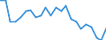 Unit of measure: Percentage of gross domestic product (GDP) / Seasonal adjustment: Unadjusted data (i.e. neither seasonally adjusted nor calendar adjusted data) / BOP_item: Goods / Stock or flow: Debit / Geopolitical entity (partner): Rest of the world / Geopolitical entity (reporting): Ireland