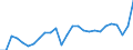 Unit of measure: Percentage of gross domestic product (GDP) / Seasonal adjustment: Unadjusted data (i.e. neither seasonally adjusted nor calendar adjusted data) / BOP_item: Goods / Stock or flow: Debit / Geopolitical entity (partner): Rest of the world / Geopolitical entity (reporting): France