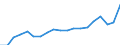 Unit of measure: Percentage of gross domestic product (GDP) / Seasonal adjustment: Unadjusted data (i.e. neither seasonally adjusted nor calendar adjusted data) / BOP_item: Services / Stock or flow: Debit / Geopolitical entity (partner): Rest of the world / Geopolitical entity (reporting): Denmark