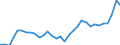 Unit of measure: Percentage of gross domestic product (GDP) / Seasonal adjustment: Unadjusted data (i.e. neither seasonally adjusted nor calendar adjusted data) / BOP_item: Services / Stock or flow: Debit / Geopolitical entity (partner): Rest of the world / Geopolitical entity (reporting): Estonia