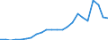 Unit of measure: Percentage of gross domestic product (GDP) / Seasonal adjustment: Unadjusted data (i.e. neither seasonally adjusted nor calendar adjusted data) / BOP_item: Services / Stock or flow: Debit / Geopolitical entity (partner): Rest of the world / Geopolitical entity (reporting): Ireland