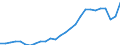 Unit of measure: Percentage of gross domestic product (GDP) / Seasonal adjustment: Unadjusted data (i.e. neither seasonally adjusted nor calendar adjusted data) / BOP_item: Services / Stock or flow: Debit / Geopolitical entity (partner): Rest of the world / Geopolitical entity (reporting): France