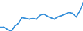 Unit of measure: Percentage of gross domestic product (GDP) / Seasonal adjustment: Unadjusted data (i.e. neither seasonally adjusted nor calendar adjusted data) / BOP_item: Services / Stock or flow: Debit / Geopolitical entity (partner): Rest of the world / Geopolitical entity (reporting): Latvia