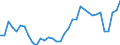 Unit of measure: Percentage of gross domestic product (GDP) / Seasonal adjustment: Unadjusted data (i.e. neither seasonally adjusted nor calendar adjusted data) / Balance of payments item: Services / Stock or flow: Debit / Geopolitical entity (partner): Rest of the world / Geopolitical entity (reporting): Czechia