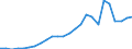 Unit of measure: Percentage of gross domestic product (GDP) / Seasonal adjustment: Unadjusted data (i.e. neither seasonally adjusted nor calendar adjusted data) / Balance of payments item: Services / Stock or flow: Debit / Geopolitical entity (partner): Rest of the world / Geopolitical entity (reporting): Ireland