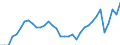 Unit of measure: Percentage of gross domestic product (GDP) / Seasonal adjustment: Unadjusted data (i.e. neither seasonally adjusted nor calendar adjusted data) / Balance of payments item: Services / Stock or flow: Debit / Geopolitical entity (partner): Rest of the world / Geopolitical entity (reporting): Spain