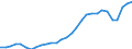 Unit of measure: Percentage of gross domestic product (GDP) / Seasonal adjustment: Unadjusted data (i.e. neither seasonally adjusted nor calendar adjusted data) / Balance of payments item: Services / Stock or flow: Debit / Geopolitical entity (partner): Rest of the world / Geopolitical entity (reporting): France