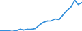 Unit of measure: Percentage of gross domestic product (GDP) / Seasonal adjustment: Unadjusted data (i.e. neither seasonally adjusted nor calendar adjusted data) / Balance of payments item: Services / Stock or flow: Debit / Geopolitical entity (partner): Rest of the world / Geopolitical entity (reporting): Cyprus