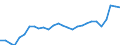 Unit of measure: Percentage of gross domestic product (GDP) / Seasonal adjustment: Unadjusted data (i.e. neither seasonally adjusted nor calendar adjusted data) / Balance of payments item: Services / Stock or flow: Debit / Geopolitical entity (partner): Rest of the world / Geopolitical entity (reporting): Latvia