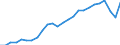 Currency: Million units of national currency / BOP_item: Services / Sector (ESA 2010): Total economy / Sector (ESA 2010): Total economy / Stock or flow: Balance / Geopolitical entity (partner): Rest of the world / Geopolitical entity (reporting): Latvia