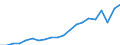 Currency: Million units of national currency / BOP_item: Services / Sector (ESA 2010): Total economy / Sector (ESA 2010): Total economy / Stock or flow: Balance / Geopolitical entity (partner): Rest of the world / Geopolitical entity (reporting): Malta