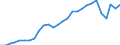 Currency: Million units of national currency / Balance of payments item: Services / Sector (ESA 2010): Total economy / Counterpart sector (ESA 2010): Total economy / Stock or flow: Balance / Geopolitical entity (partner): Rest of the world / Geopolitical entity (reporting): Latvia