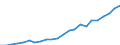 Currency: Million units of national currency / Balance of payments item: Services / Sector (ESA 2010): Total economy / Counterpart sector (ESA 2010): Total economy / Stock or flow: Balance / Geopolitical entity (partner): Rest of the world / Geopolitical entity (reporting): Malta