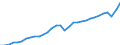 Currency: Million units of national currency / Geopolitical entity (partner): Rest of the world / Sector (ESA 2010): Total economy / Sector (ESA 2010): Total economy / Stock or flow: Credit / BOP_item: Current account / Geopolitical entity (reporting): Germany