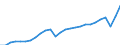 Währung: Millionen Einheiten der Landeswährung / Geopolitische Partnereinheit: Rest der Welt / Sektor (ESVG 2010): Volkswirtschaft / Sektor (ESVG 2010): Volkswirtschaft / Bestand oder Fluss: Einnahmen / ZB_Position: Leistungsbilanz / Geopolitische Meldeeinheit: Frankreich