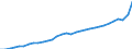 Währung: Millionen Einheiten der Landeswährung / Geopolitische Partnereinheit: Rest der Welt / Sektor (ESVG 2010): Volkswirtschaft / Sektor (ESVG 2010): Volkswirtschaft / Bestand oder Fluss: Einnahmen / ZB_Position: Leistungsbilanz / Geopolitische Meldeeinheit: Ungarn