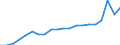 Währung: Millionen Einheiten der Landeswährung / Geopolitische Partnereinheit: Rest der Welt / Sektor (ESVG 2010): Volkswirtschaft / Sektor (ESVG 2010): Volkswirtschaft / Bestand oder Fluss: Einnahmen / ZB_Position: Leistungsbilanz / Geopolitische Meldeeinheit: Malta