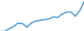 Währung: Millionen Einheiten der Landeswährung / Geopolitische Partnereinheit: Rest der Welt / Sektor (ESVG 2010): Volkswirtschaft / Sektor (ESVG 2010): Volkswirtschaft / Bestand oder Fluss: Einnahmen / ZB_Position: Leistungsbilanz / Geopolitische Meldeeinheit: Niederlande