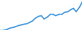 Currency: Million units of national currency / Geopolitical entity (partner): Rest of the world / Sector (ESA 2010): Total economy / Sector (ESA 2010): Total economy / Stock or flow: Credit / BOP_item: Current account / Geopolitical entity (reporting): Austria