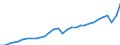 Währung: Millionen Einheiten der Landeswährung / Geopolitische Partnereinheit: Rest der Welt / Sektor (ESVG 2010): Volkswirtschaft / Sektor (ESVG 2010): Volkswirtschaft / Bestand oder Fluss: Einnahmen / ZB_Position: Leistungsbilanz / Geopolitische Meldeeinheit: Portugal