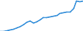 Currency: Million units of national currency / Geopolitical entity (partner): Rest of the world / Sector (ESA 2010): Total economy / Counterpart sector (ESA 2010): Total economy / Stock or flow: Credit / Balance of payments item: Current account / Geopolitical entity (reporting): Latvia