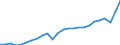 Currency: Million units of national currency / Geopolitical entity (partner): Rest of the world / Sector (ESA 2010): Total economy / Sector (ESA 2010): Total economy / Stock or flow: Credit / BOP_item: Goods and services / Geopolitical entity (reporting): Belgium