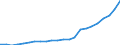 Währung: Millionen Einheiten der Landeswährung / Geopolitische Partnereinheit: Rest der Welt / Sektor (ESVG 2010): Volkswirtschaft / Sektor (ESVG 2010): Volkswirtschaft / Bestand oder Fluss: Einnahmen / ZB_Position: Waren und Dienstleistungen / Geopolitische Meldeeinheit: Irland