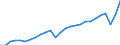 Währung: Millionen Einheiten der Landeswährung / Geopolitische Partnereinheit: Rest der Welt / Sektor (ESVG 2010): Volkswirtschaft / Sektor (ESVG 2010): Volkswirtschaft / Bestand oder Fluss: Einnahmen / ZB_Position: Waren und Dienstleistungen / Geopolitische Meldeeinheit: Frankreich