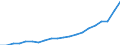 Währung: Millionen Einheiten der Landeswährung / Geopolitische Partnereinheit: Rest der Welt / Sektor (ESVG 2010): Volkswirtschaft / Sektor (ESVG 2010): Volkswirtschaft / Bestand oder Fluss: Einnahmen / ZB_Position: Waren und Dienstleistungen / Geopolitische Meldeeinheit: Zypern