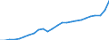 Currency: Million units of national currency / Geopolitical entity (partner): Rest of the world / Sector (ESA 2010): Total economy / Sector (ESA 2010): Total economy / Stock or flow: Credit / BOP_item: Goods and services / Geopolitical entity (reporting): Latvia