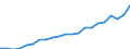 Währung: Millionen Einheiten der Landeswährung / Geopolitische Partnereinheit: Rest der Welt / Sektor (ESVG 2010): Volkswirtschaft / Sektor (ESVG 2010): Volkswirtschaft / Bestand oder Fluss: Einnahmen / ZB_Position: Waren und Dienstleistungen / Geopolitische Meldeeinheit: Malta