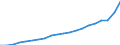 Währung: Millionen Einheiten der Landeswährung / Geopolitische Partnereinheit: Rest der Welt / Sektor (ESVG 2010): Volkswirtschaft / Sektor (ESVG 2010): Volkswirtschaft / Bestand oder Fluss: Einnahmen / ZB_Position: Waren und Dienstleistungen / Geopolitische Meldeeinheit: Polen