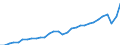 Currency: Million units of national currency / Geopolitical entity (partner): Rest of the world / Sector (ESA 2010): Total economy / Sector (ESA 2010): Total economy / Stock or flow: Credit / BOP_item: Goods and services / Geopolitical entity (reporting): Portugal