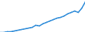 Currency: Million units of national currency / Geopolitical entity (partner): Rest of the world / Sector (ESA 2010): Total economy / Sector (ESA 2010): Total economy / Stock or flow: Credit / BOP_item: Goods and services / Geopolitical entity (reporting): Romania