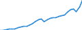 Currency: Million units of national currency / Geopolitical entity (partner): Rest of the world / Sector (ESA 2010): Total economy / Sector (ESA 2010): Total economy / Stock or flow: Credit / BOP_item: Goods and services / Geopolitical entity (reporting): Slovenia