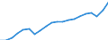 Currency: Million units of national currency / Geopolitical entity (partner): Rest of the world / Sector (ESA 2010): Total economy / Sector (ESA 2010): Total economy / Stock or flow: Credit / BOP_item: Goods and services / Geopolitical entity (reporting): Slovakia