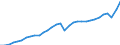 Currency: Million units of national currency / Geopolitical entity (partner): Rest of the world / Sector (ESA 2010): Total economy / Sector (ESA 2010): Total economy / Stock or flow: Credit / BOP_item: Goods / Geopolitical entity (reporting): Austria