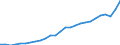 Currency: Million units of national currency / Geopolitical entity (partner): Rest of the world / Sector (ESA 2010): Total economy / Sector (ESA 2010): Total economy / Stock or flow: Credit / BOP_item: Goods / Geopolitical entity (reporting): Romania