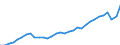 Währung: Millionen Einheiten der Landeswährung / Geopolitische Partnereinheit: Rest der Welt / Sektor (ESVG 2010): Volkswirtschaft / Sektor (ESVG 2010): Volkswirtschaft / Bestand oder Fluss: Einnahmen / ZB_Position: Dienstleistungen / Geopolitische Meldeeinheit: Tschechien