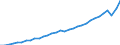 Currency: Million units of national currency / Geopolitical entity (partner): Rest of the world / Sector (ESA 2010): Total economy / Sector (ESA 2010): Total economy / Stock or flow: Credit / BOP_item: Services / Geopolitical entity (reporting): Germany