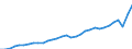 Währung: Millionen Einheiten der Landeswährung / Geopolitische Partnereinheit: Rest der Welt / Sektor (ESVG 2010): Volkswirtschaft / Sektor (ESVG 2010): Volkswirtschaft / Bestand oder Fluss: Einnahmen / ZB_Position: Dienstleistungen / Geopolitische Meldeeinheit: Estland