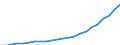 Währung: Millionen Einheiten der Landeswährung / Geopolitische Partnereinheit: Rest der Welt / Sektor (ESVG 2010): Volkswirtschaft / Sektor (ESVG 2010): Volkswirtschaft / Bestand oder Fluss: Einnahmen / ZB_Position: Dienstleistungen / Geopolitische Meldeeinheit: Irland