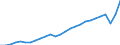 Währung: Millionen Einheiten der Landeswährung / Geopolitische Partnereinheit: Rest der Welt / Sektor (ESVG 2010): Volkswirtschaft / Sektor (ESVG 2010): Volkswirtschaft / Bestand oder Fluss: Einnahmen / ZB_Position: Dienstleistungen / Geopolitische Meldeeinheit: Frankreich