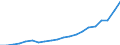 Währung: Millionen Einheiten der Landeswährung / Geopolitische Partnereinheit: Rest der Welt / Sektor (ESVG 2010): Volkswirtschaft / Sektor (ESVG 2010): Volkswirtschaft / Bestand oder Fluss: Einnahmen / ZB_Position: Dienstleistungen / Geopolitische Meldeeinheit: Zypern