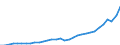 Währung: Millionen Einheiten der Landeswährung / Geopolitische Partnereinheit: Rest der Welt / Sektor (ESVG 2010): Volkswirtschaft / Sektor (ESVG 2010): Volkswirtschaft / Bestand oder Fluss: Einnahmen / ZB_Position: Dienstleistungen / Geopolitische Meldeeinheit: Litauen